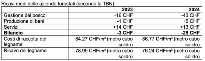 La foresta svizzera contribuisce molto anche all’economia